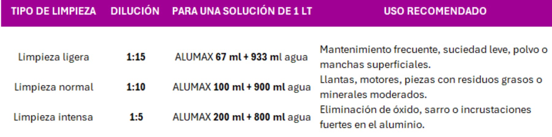 Alumax Desincrustante Acido Para Aluminio Y Carrocerías 5 Lt Alumax Elimina Óxido, Sarro Y Grasa Difícil Con Alumax De Vintex. Desincrustante Ácido Concentrado Para Aluminio, Llantas, Motores Y Carrocerías.