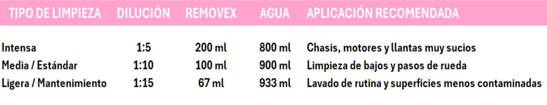 Elimina Grasa Y Suciedad Pesada Con Removex De Vintex. Desengrasante Alcalino Profesional Para Chasis, Llantas Y Motores. Potencia, Rendimiento Y Limpieza Profunda.